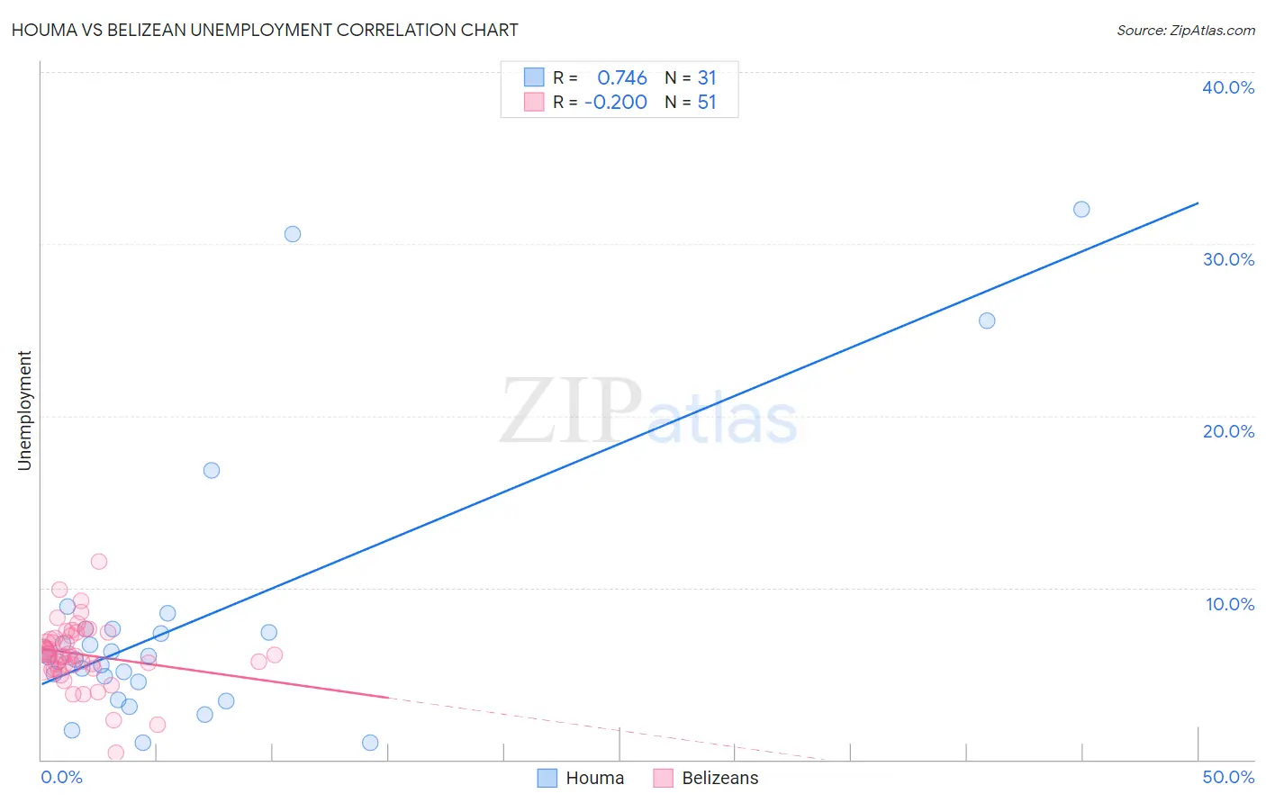 Houma vs Belizean Unemployment