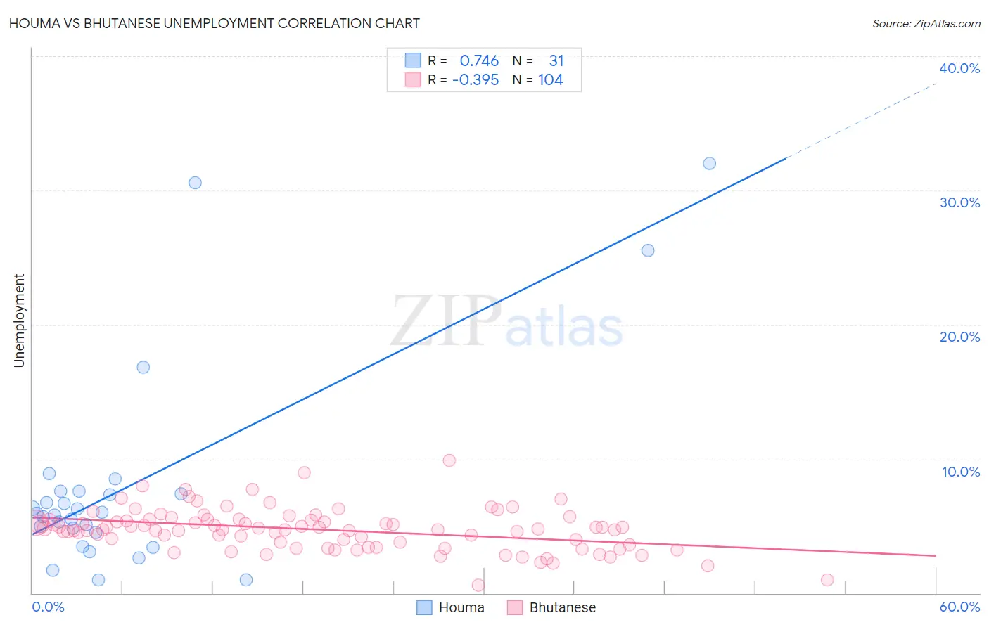 Houma vs Bhutanese Unemployment