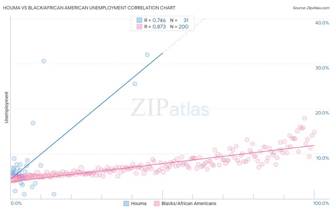 Houma vs Black/African American Unemployment