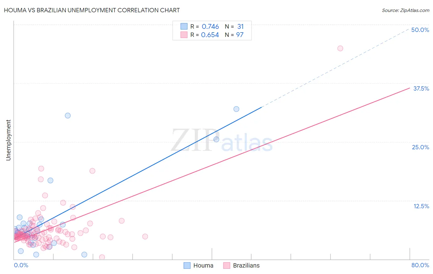 Houma vs Brazilian Unemployment