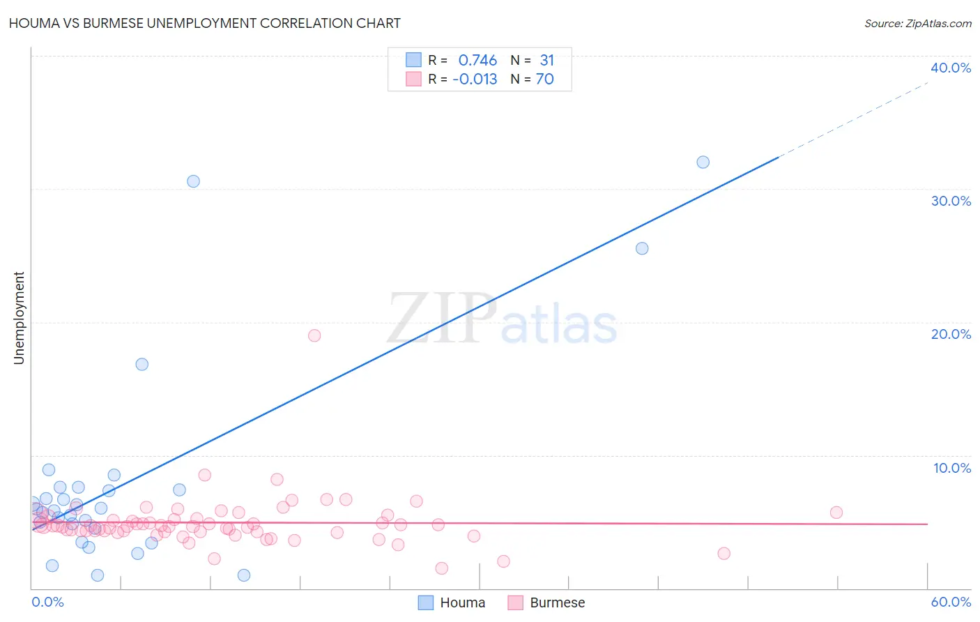 Houma vs Burmese Unemployment