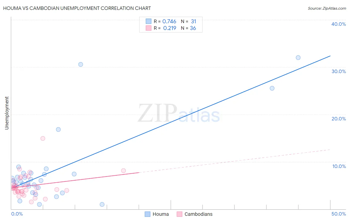 Houma vs Cambodian Unemployment