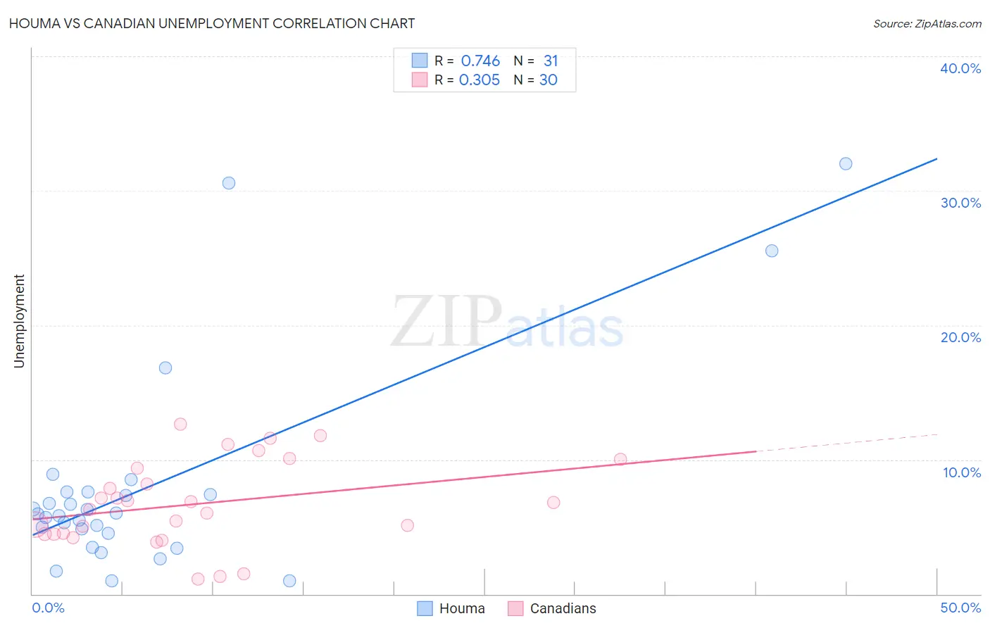 Houma vs Canadian Unemployment