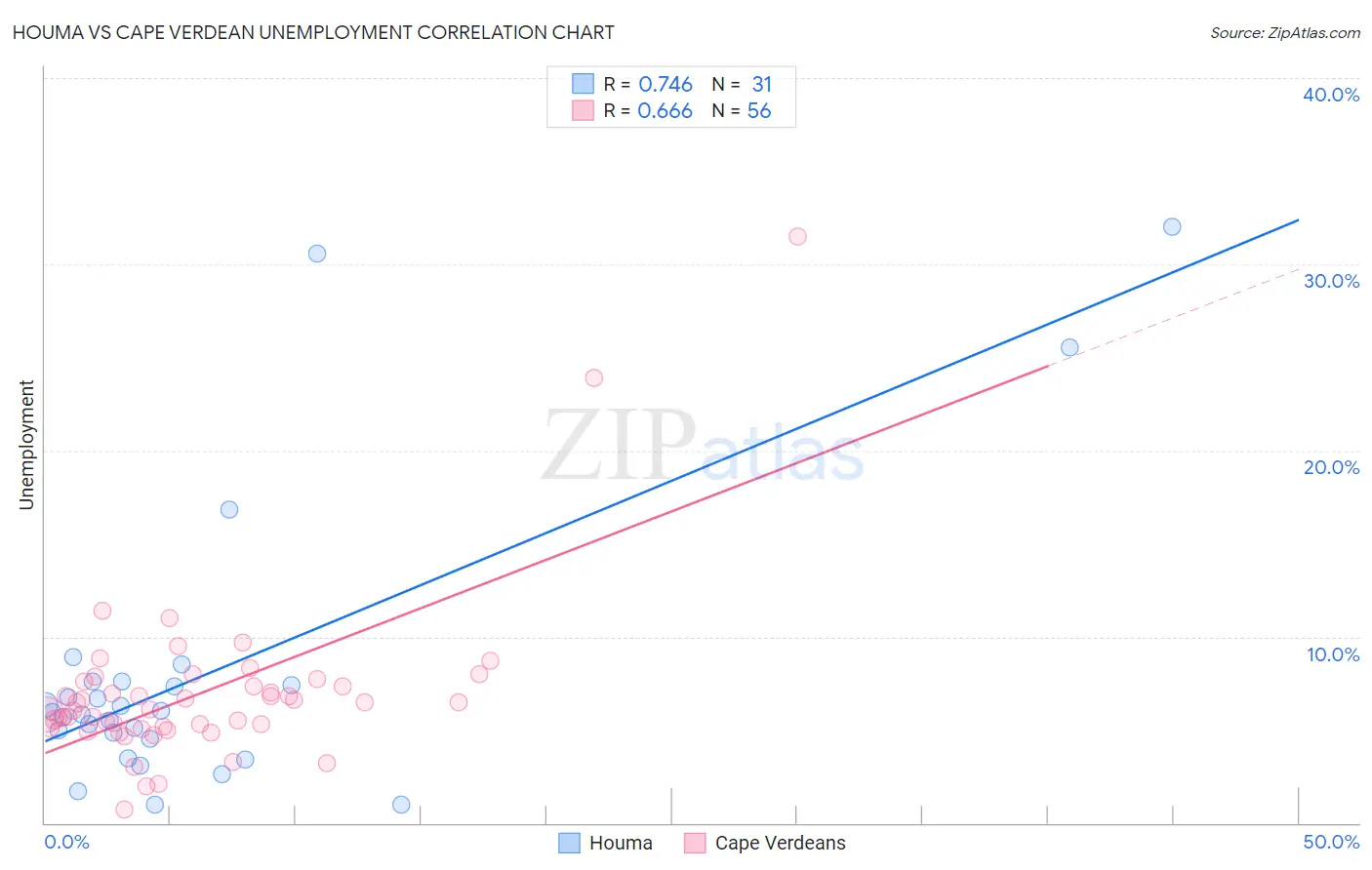 Houma vs Cape Verdean Unemployment