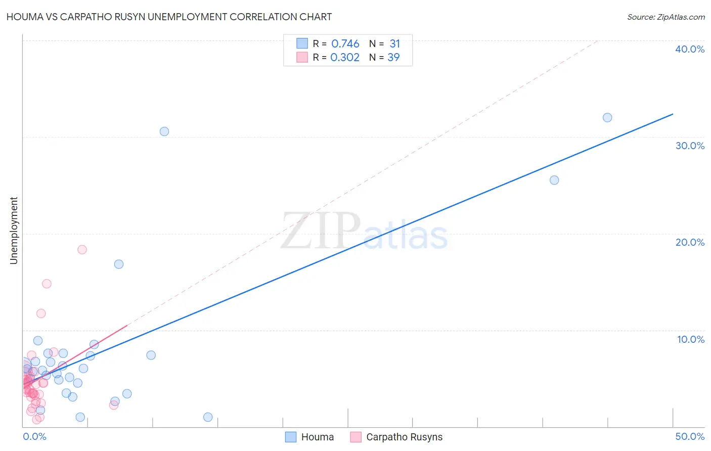 Houma vs Carpatho Rusyn Unemployment