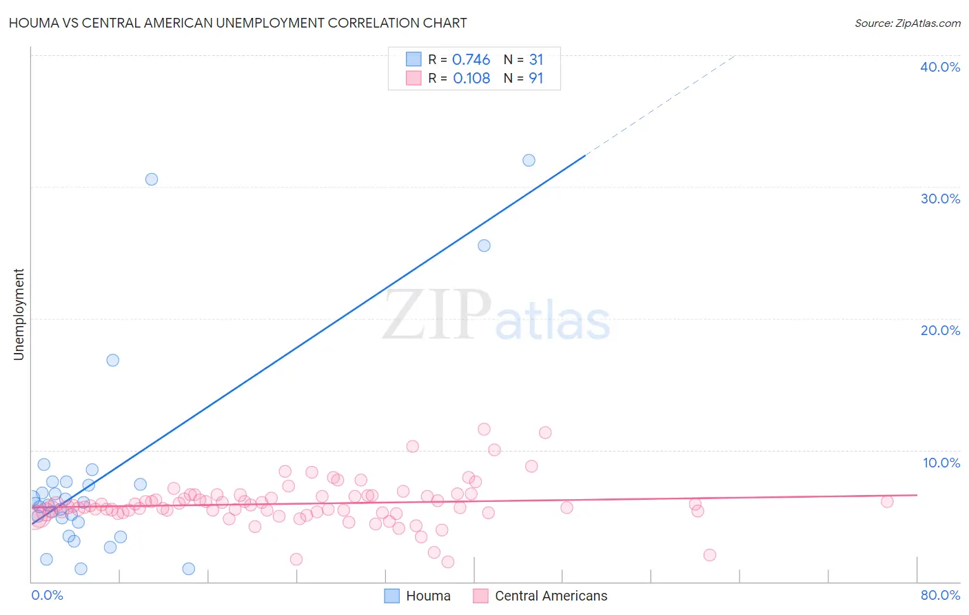 Houma vs Central American Unemployment