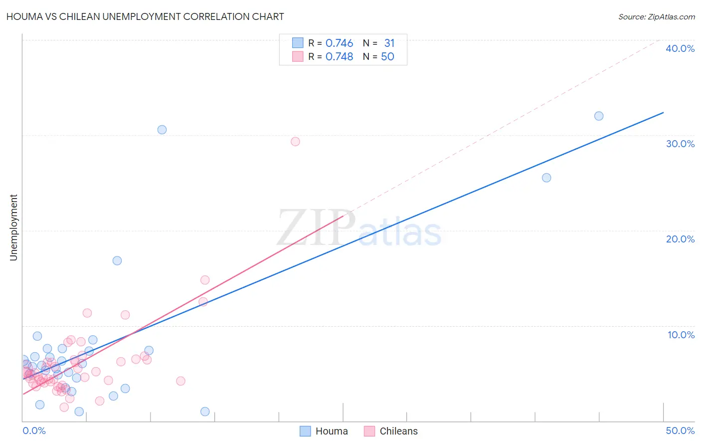 Houma vs Chilean Unemployment