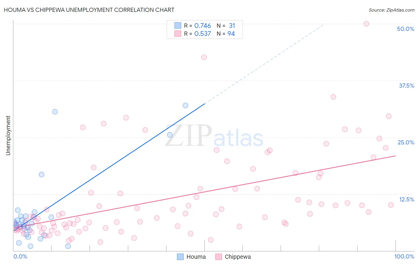 Houma vs Chippewa Unemployment