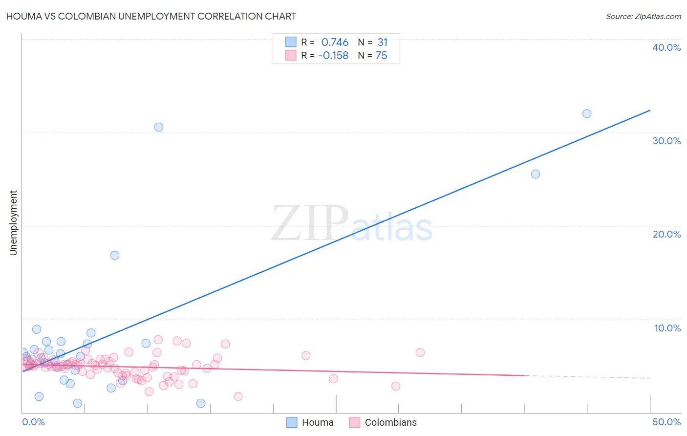 Houma vs Colombian Unemployment