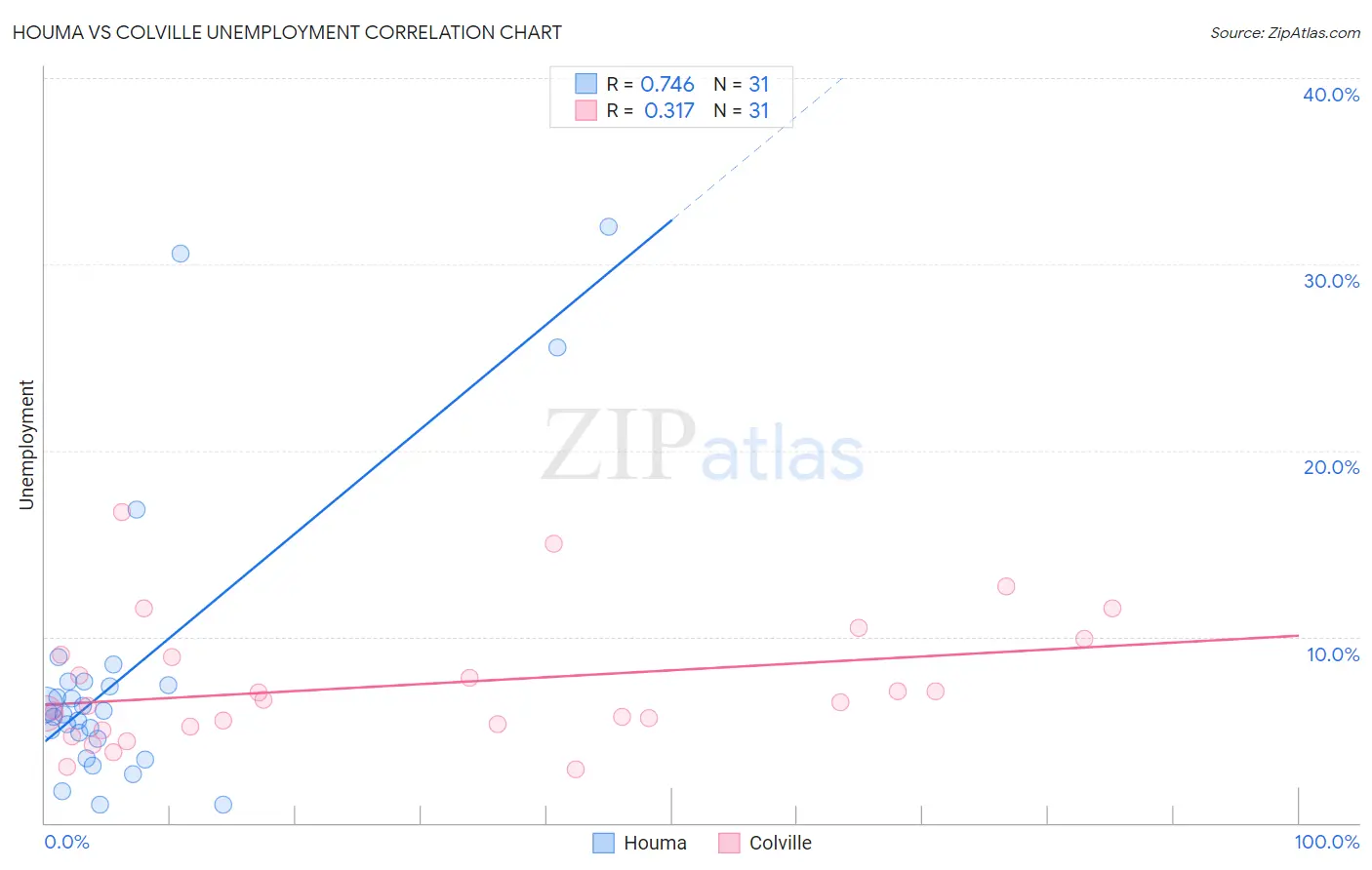 Houma vs Colville Unemployment