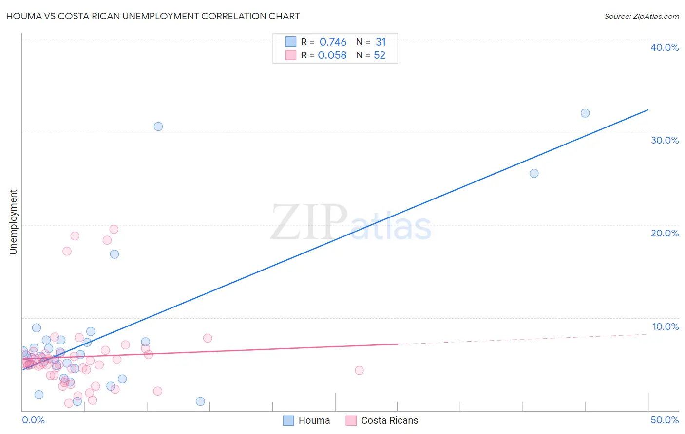 Houma vs Costa Rican Unemployment
