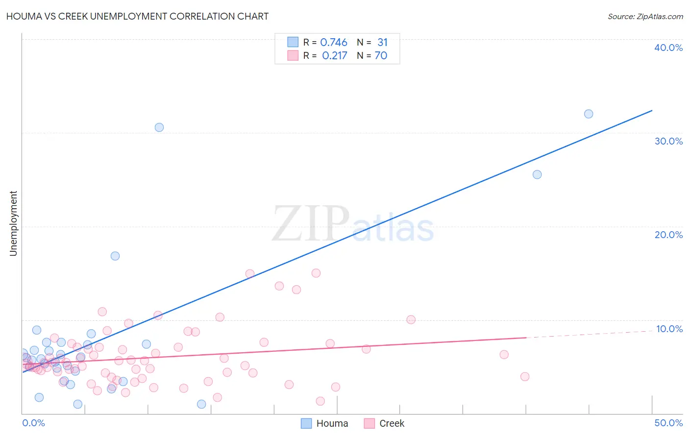 Houma vs Creek Unemployment