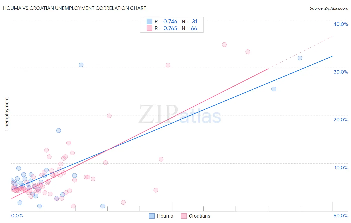 Houma vs Croatian Unemployment