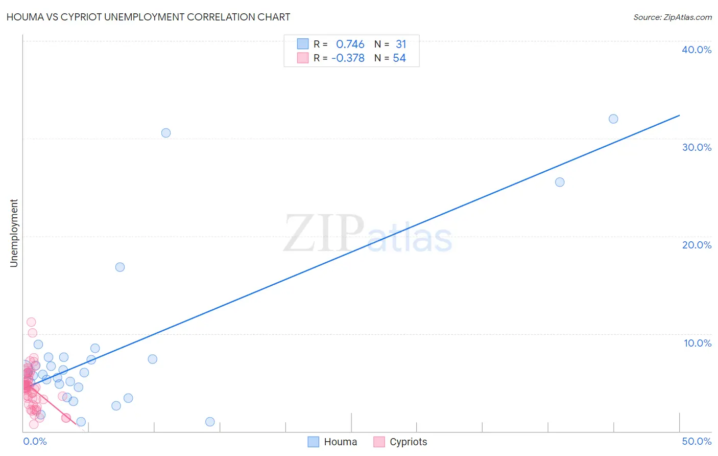 Houma vs Cypriot Unemployment