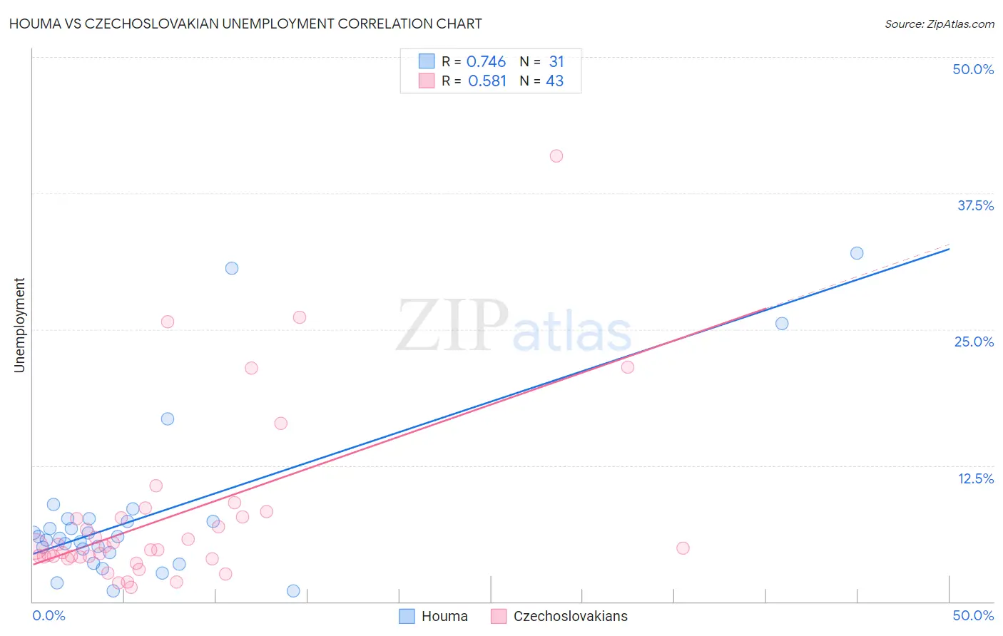 Houma vs Czechoslovakian Unemployment