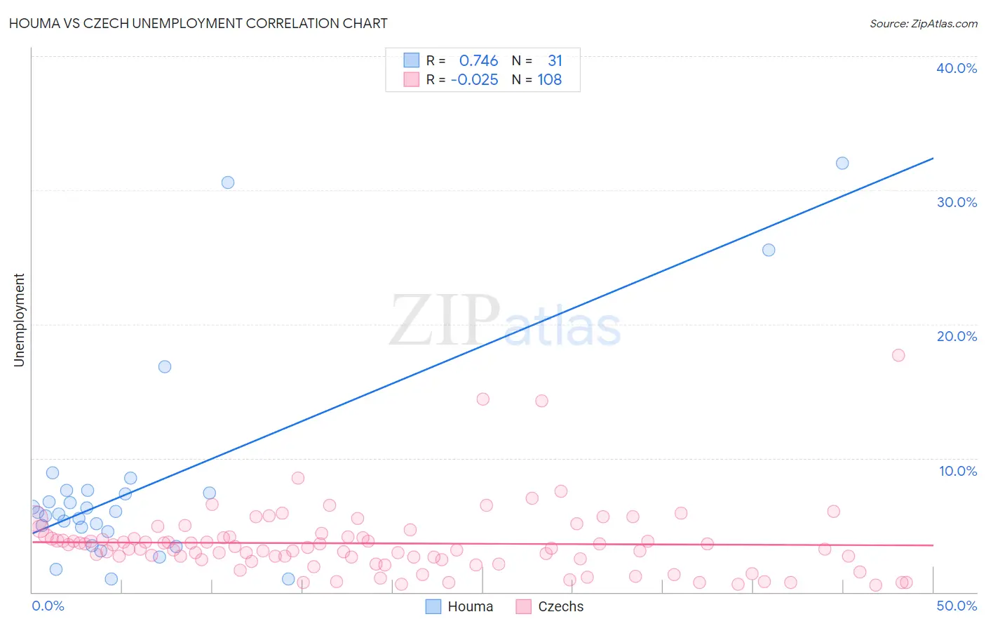 Houma vs Czech Unemployment