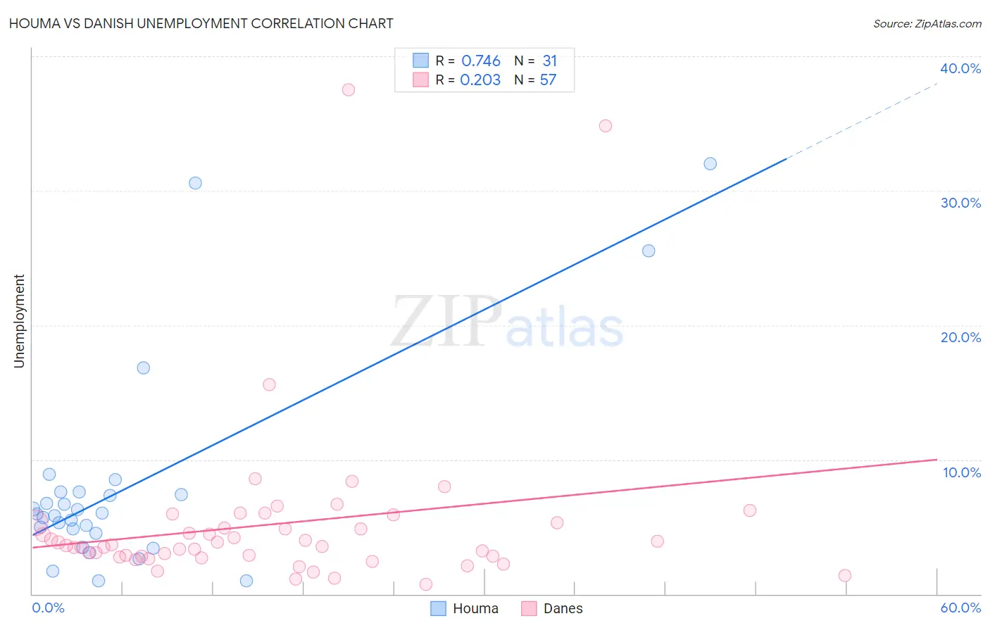 Houma vs Danish Unemployment