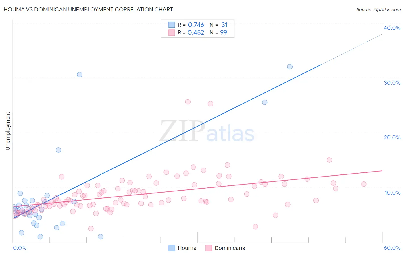 Houma vs Dominican Unemployment