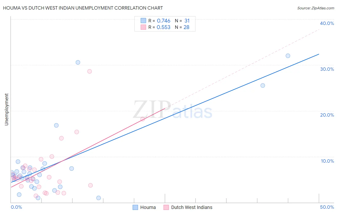 Houma vs Dutch West Indian Unemployment