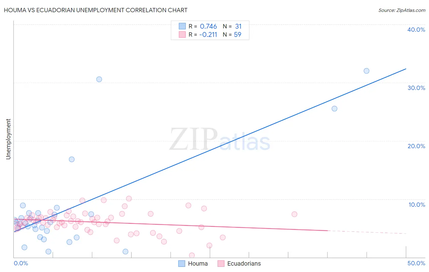 Houma vs Ecuadorian Unemployment