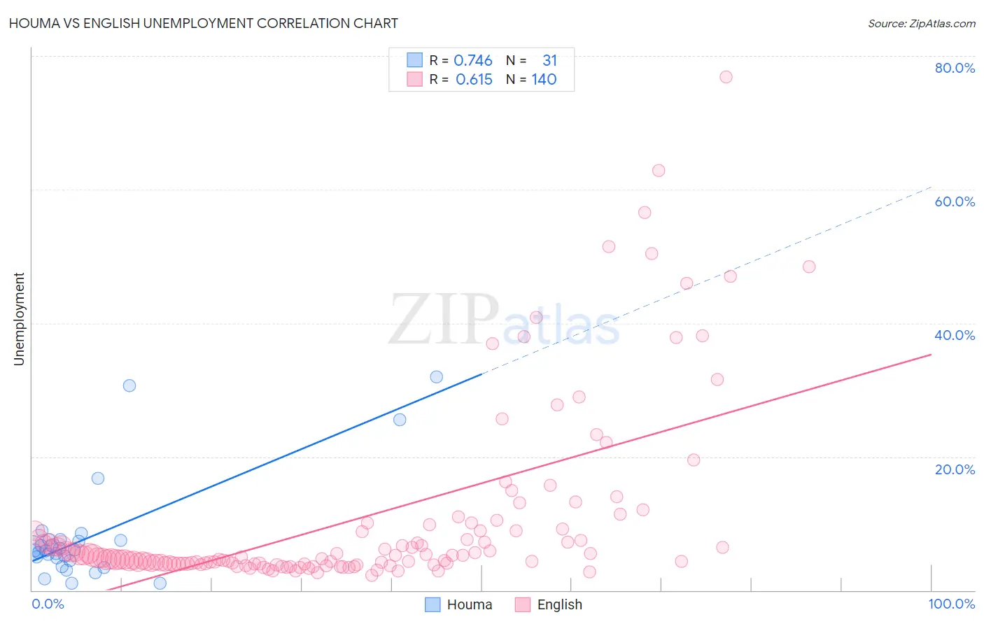 Houma vs English Unemployment