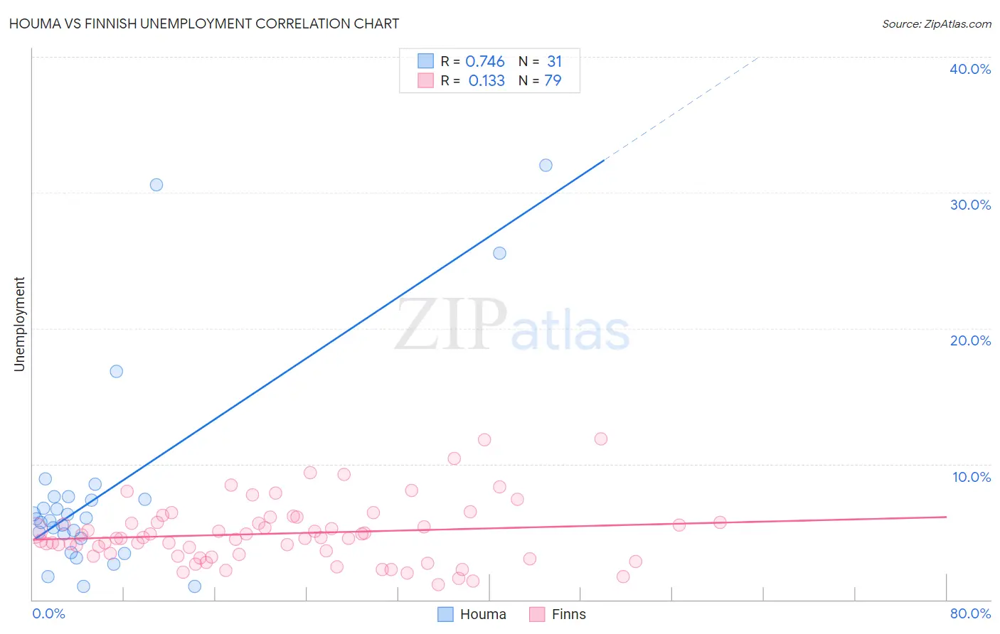 Houma vs Finnish Unemployment