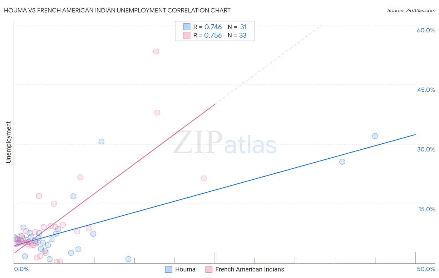 Houma vs French American Indian Unemployment