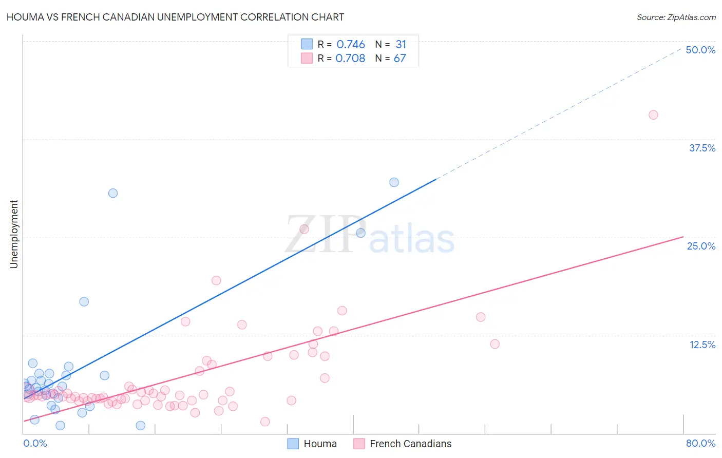 Houma vs French Canadian Unemployment