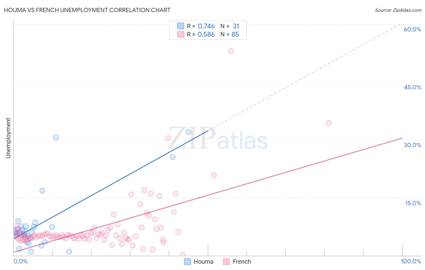 Houma vs French Unemployment
