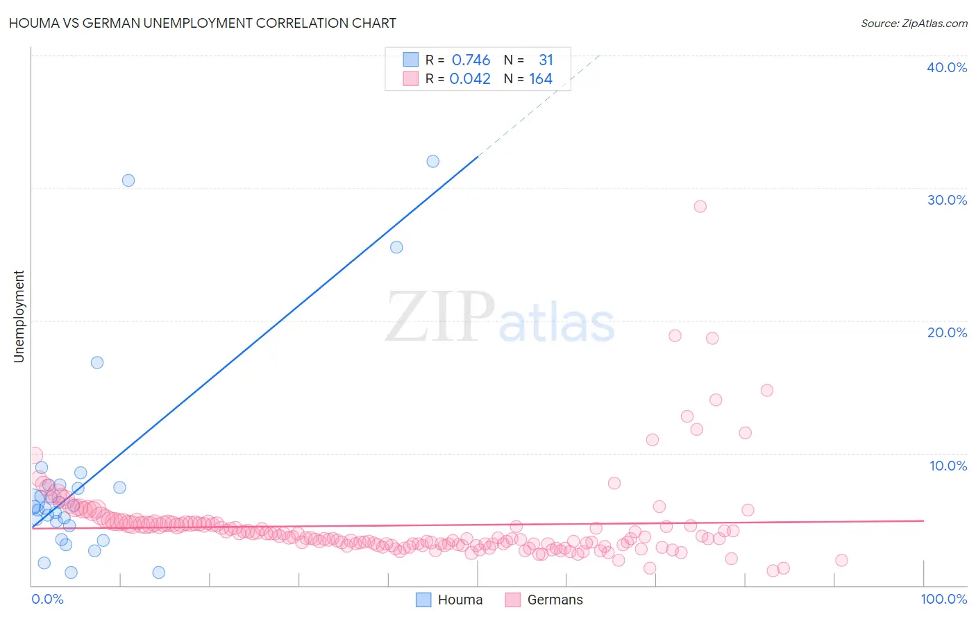 Houma vs German Unemployment