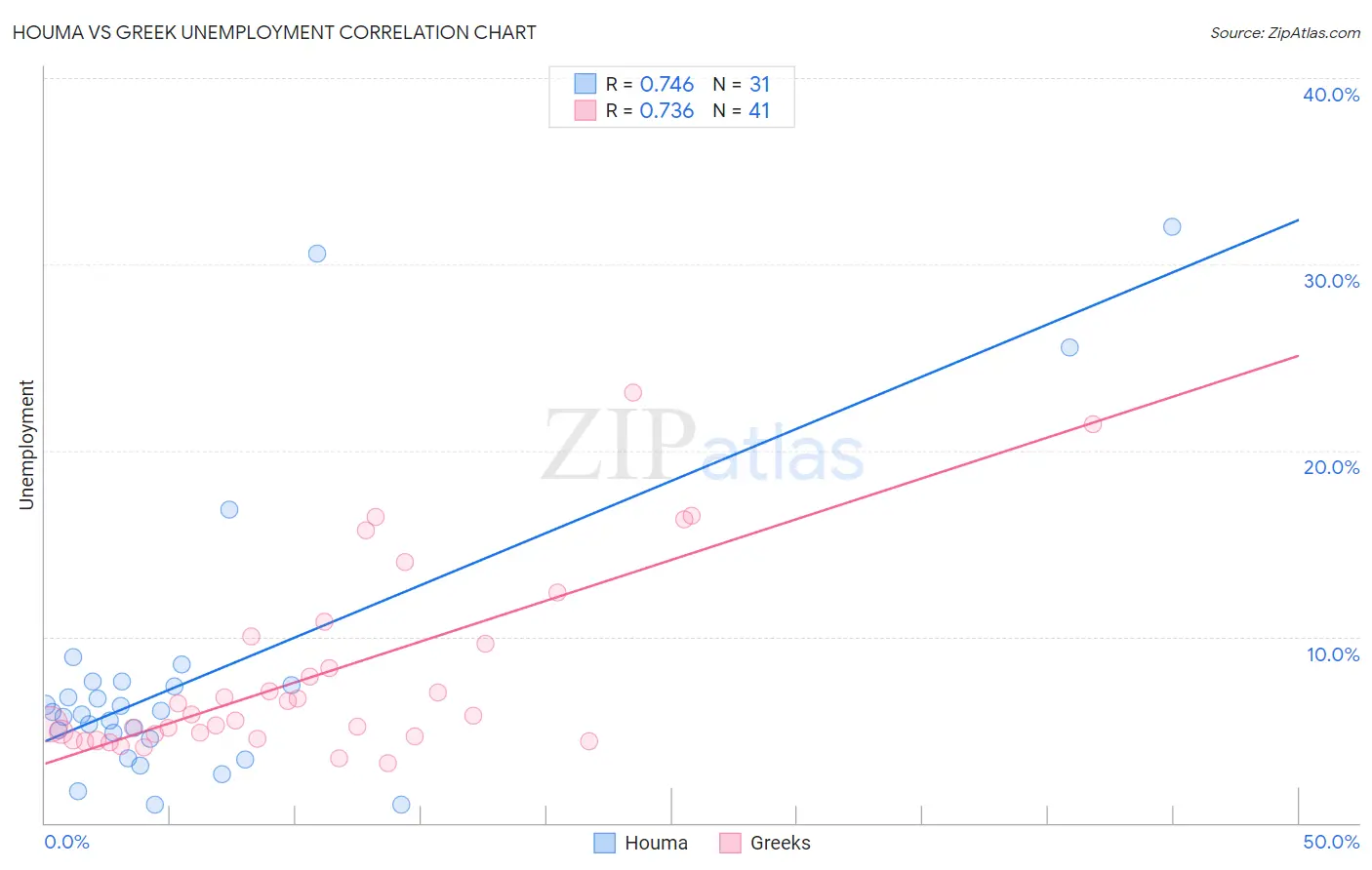 Houma vs Greek Unemployment