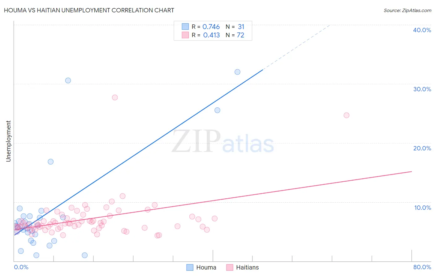 Houma vs Haitian Unemployment