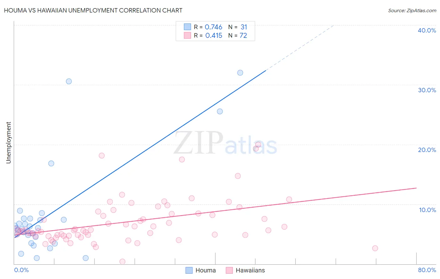 Houma vs Hawaiian Unemployment