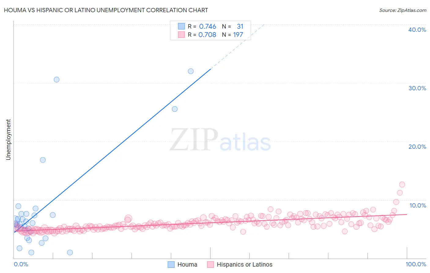Houma vs Hispanic or Latino Unemployment