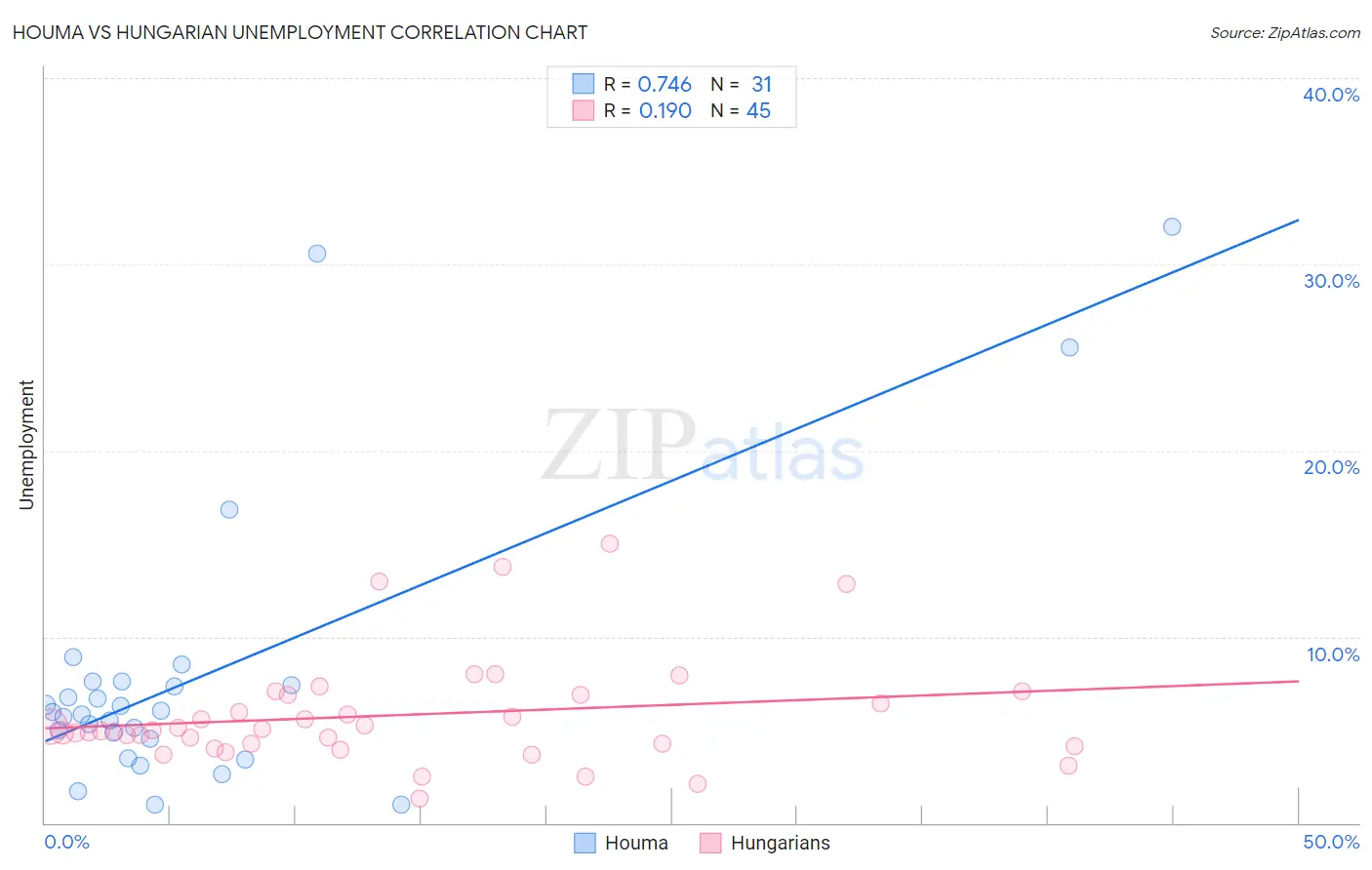 Houma vs Hungarian Unemployment