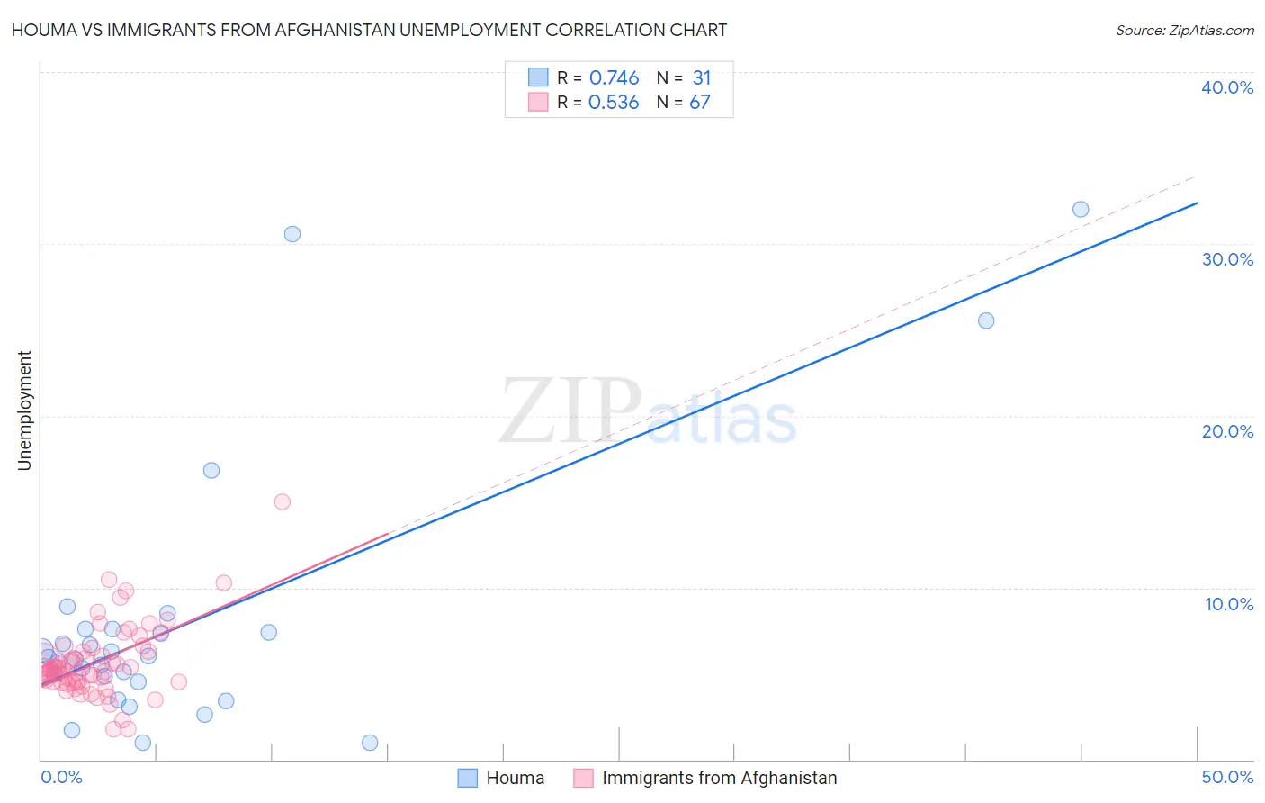 Houma vs Immigrants from Afghanistan Unemployment