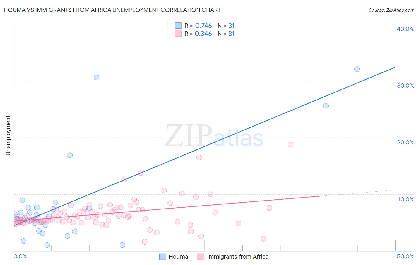 Houma vs Immigrants from Africa Unemployment