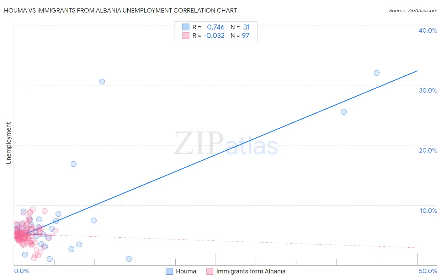 Houma vs Immigrants from Albania Unemployment