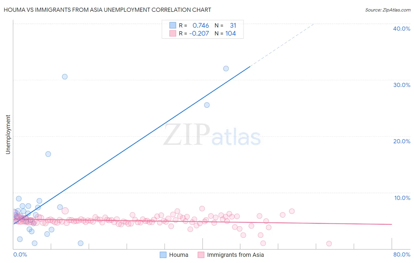 Houma vs Immigrants from Asia Unemployment