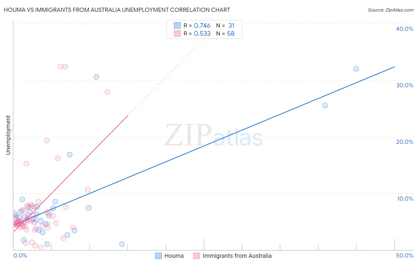 Houma vs Immigrants from Australia Unemployment