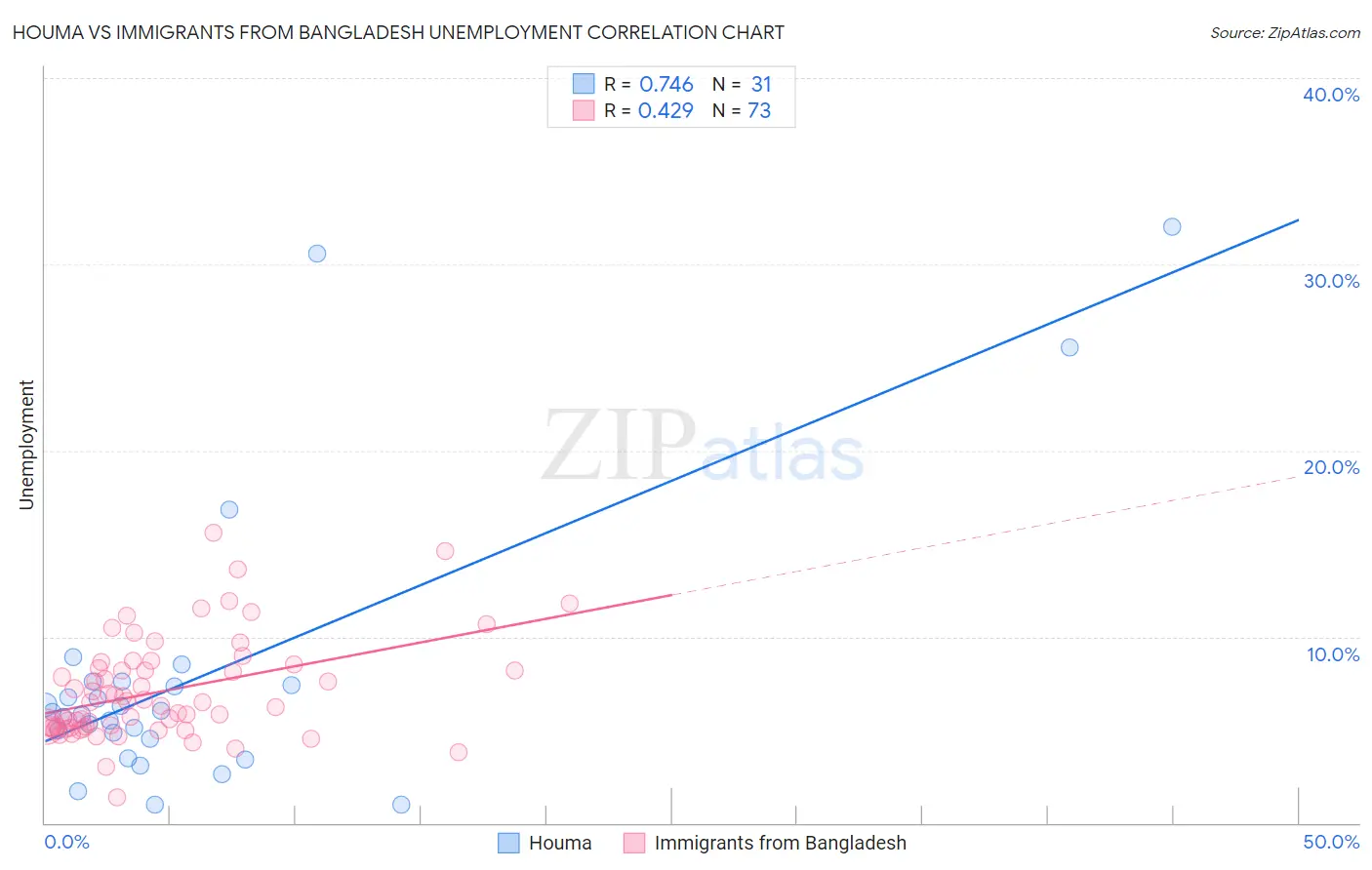 Houma vs Immigrants from Bangladesh Unemployment