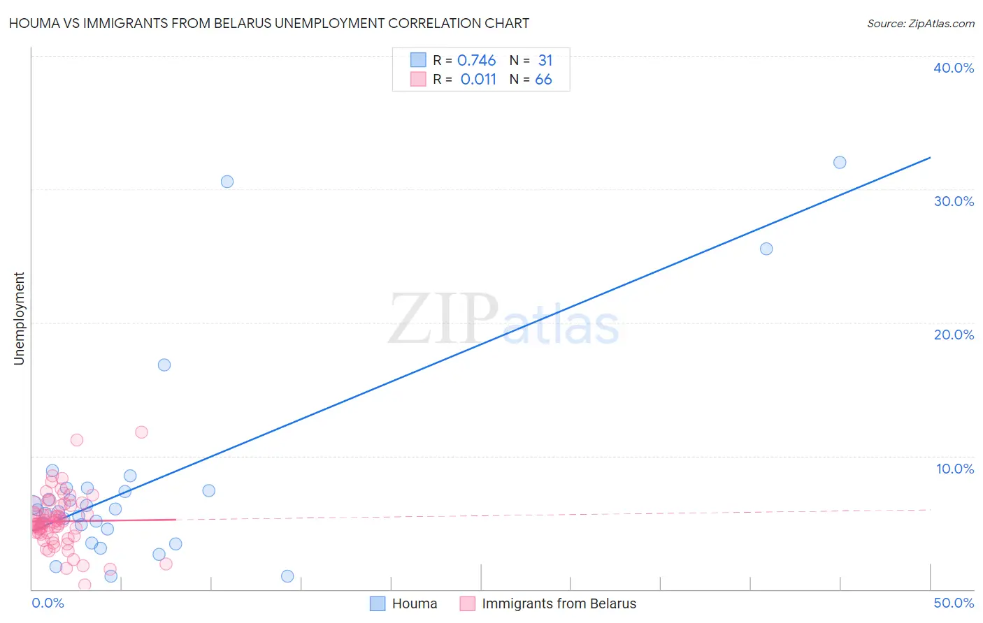Houma vs Immigrants from Belarus Unemployment