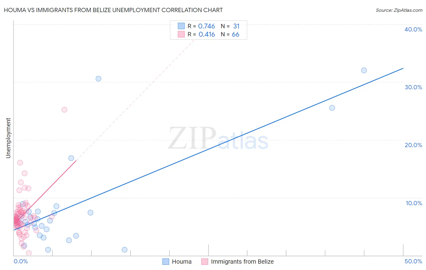 Houma vs Immigrants from Belize Unemployment