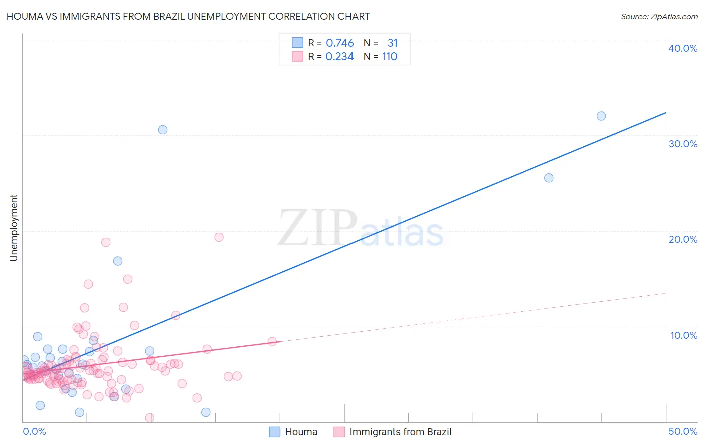 Houma vs Immigrants from Brazil Unemployment