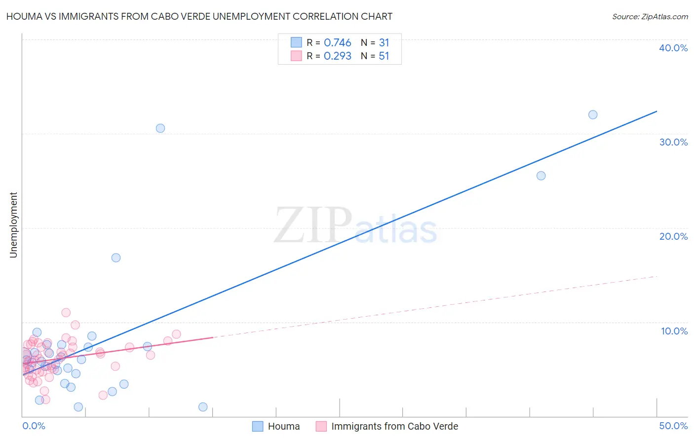 Houma vs Immigrants from Cabo Verde Unemployment