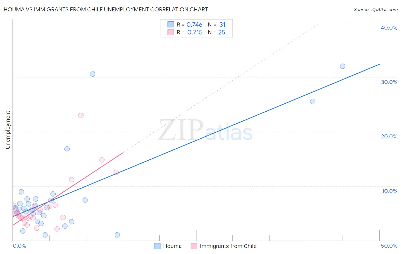 Houma vs Immigrants from Chile Unemployment