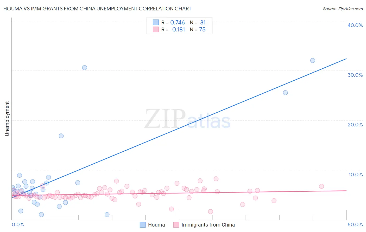 Houma vs Immigrants from China Unemployment