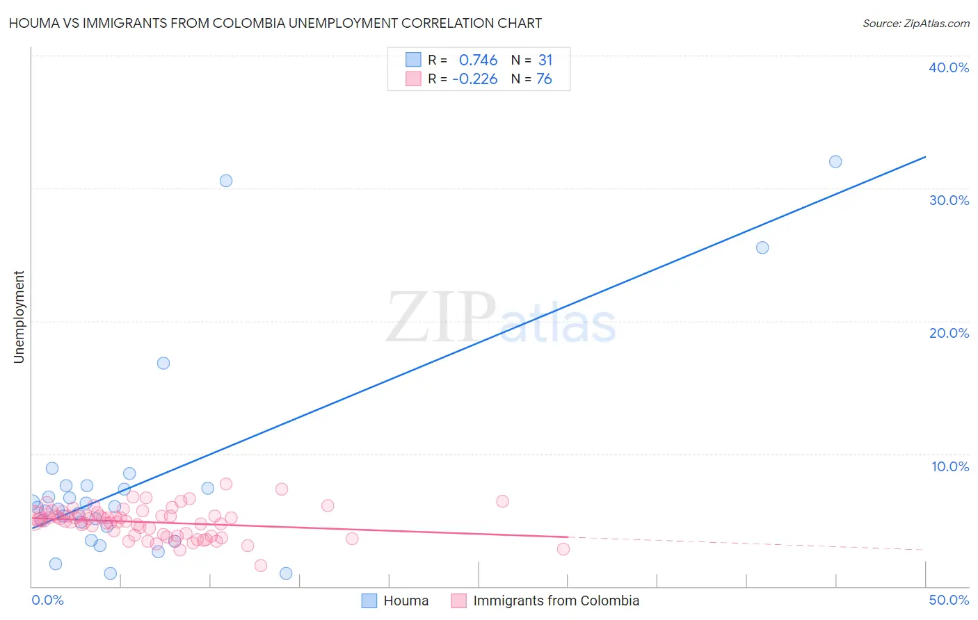 Houma vs Immigrants from Colombia Unemployment