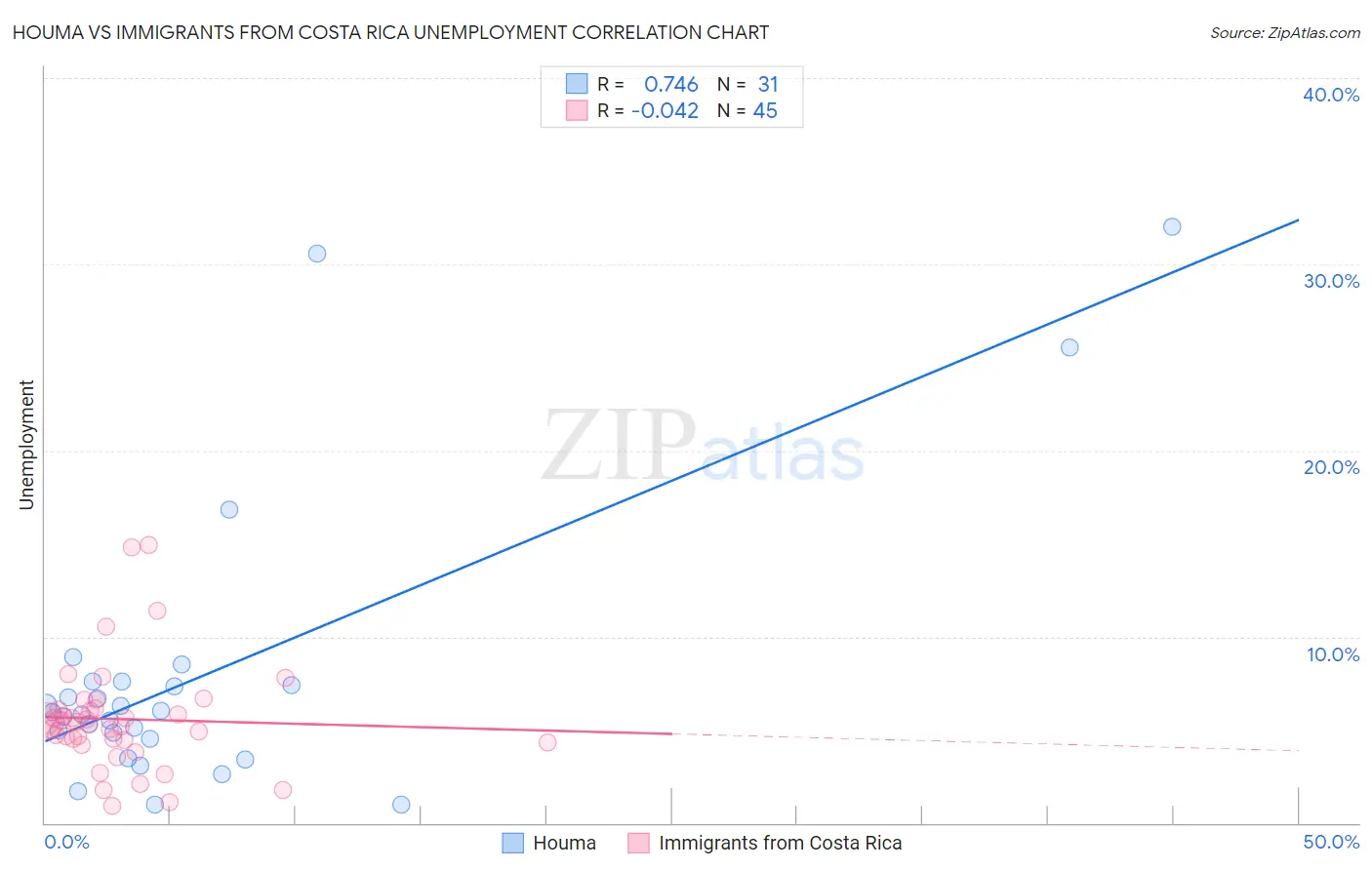 Houma vs Immigrants from Costa Rica Unemployment