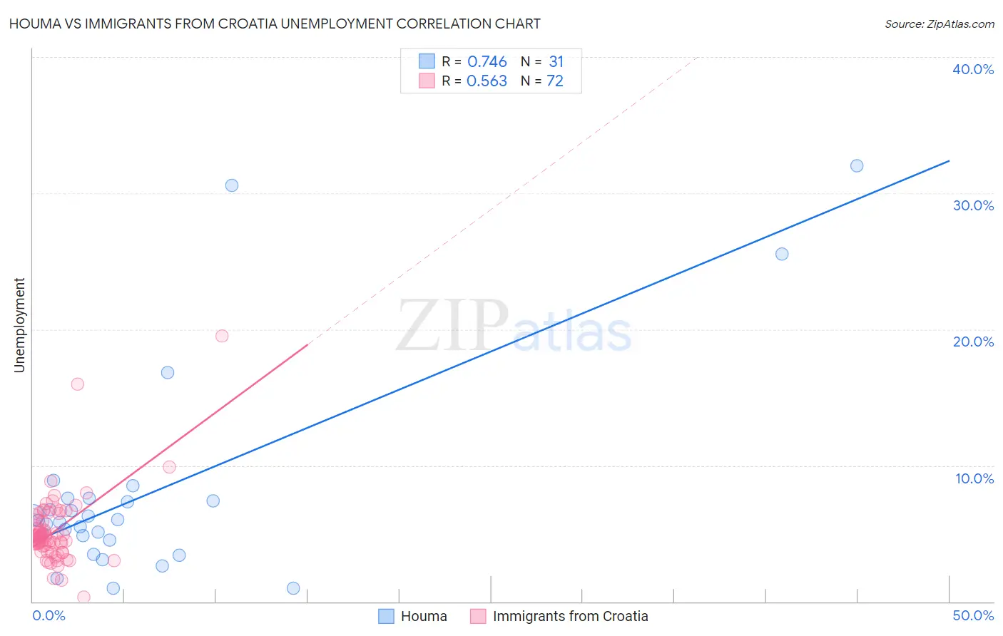Houma vs Immigrants from Croatia Unemployment